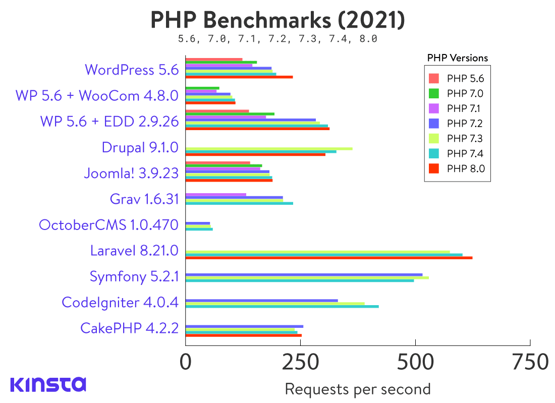 php 5.2 benchmark
